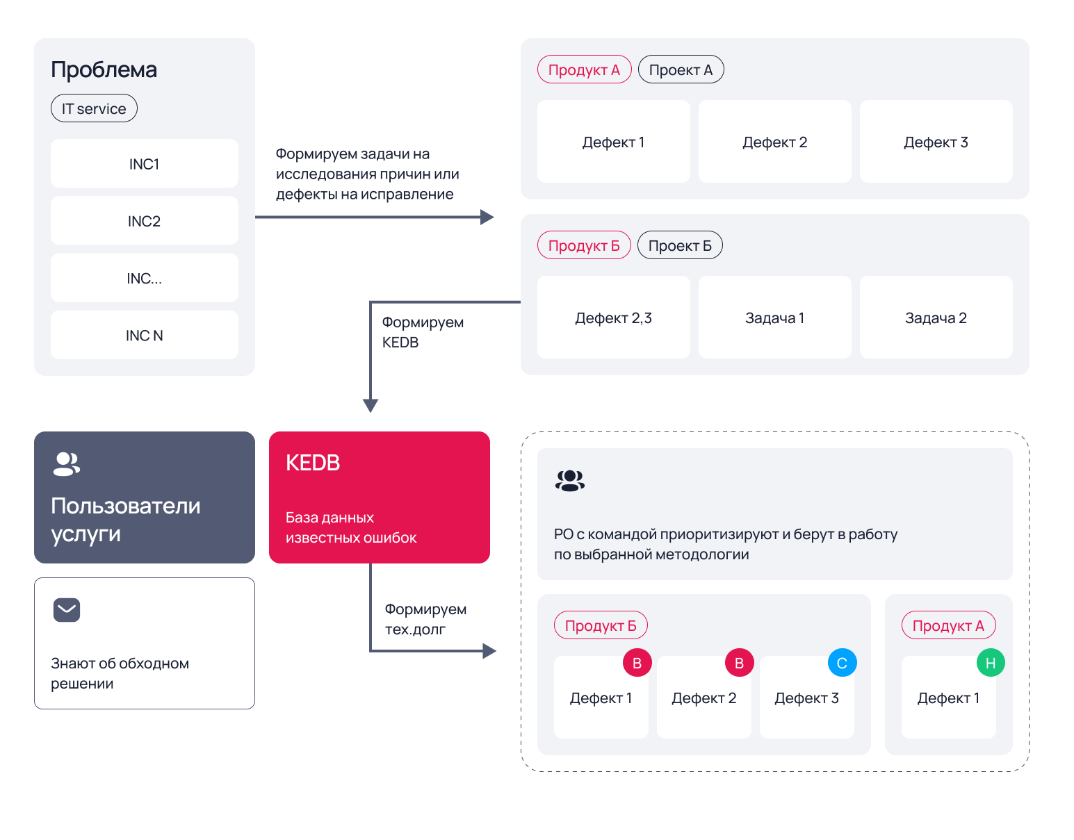 Роль обращений по инцидентам в формировании бэклога