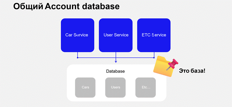 Принципиальная схема подхода с общей БД