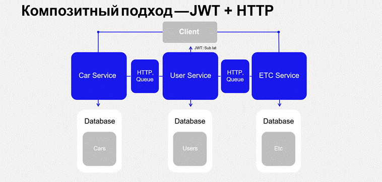 Как мы с третьего раза сделали надёжную и быструю аутентификацию в микросервисном приложении (гибридный подход к JWT) - 6