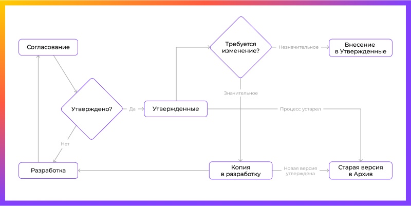 Управление моделями процессов в крупной компании: от создания до архивации - 2
