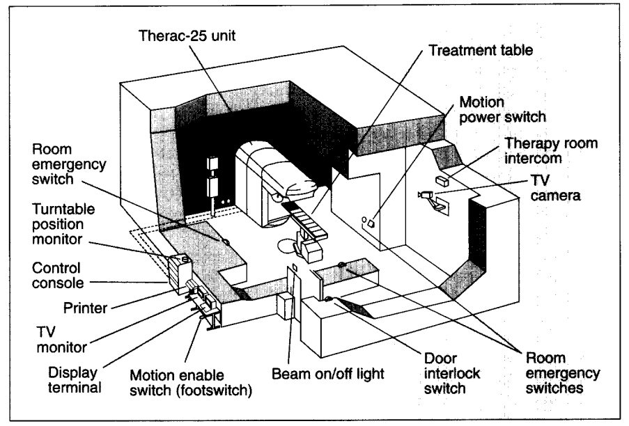 Инцидент с Therac-25 - 1 Инцидент с Therac-25 - 1