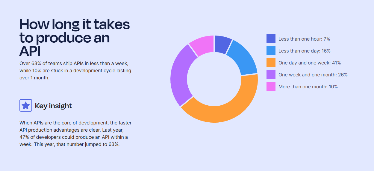 Из отчета Postman State of Api 2024