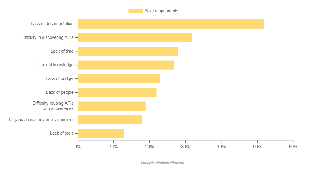 Из отчета Postman State of Api 2023