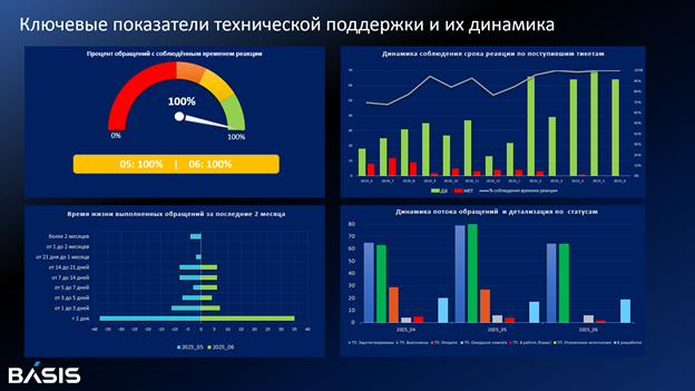 Как построить Professional Services, или Внедрение и техподдержка — смешать, но не взбалтывать - 3