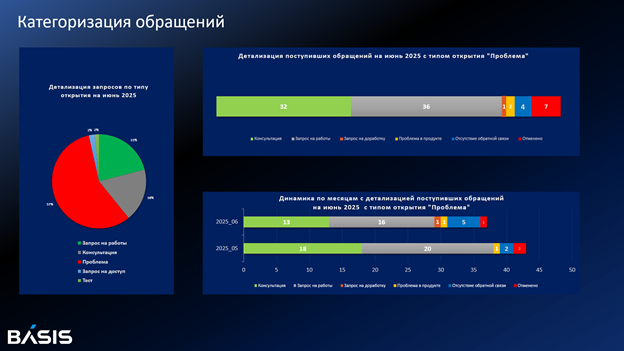 Регулярный аналитический отчет