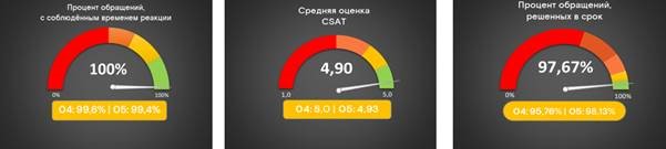 Наши метрики