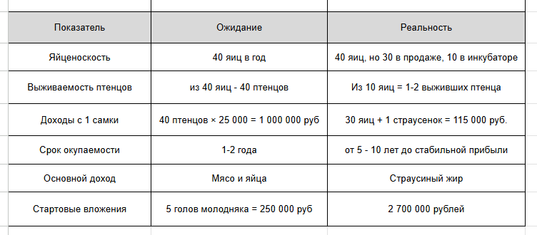 У меня было 11 млн, я мог вложить их в квартиру, но вложил в страусов, вот что вышло - 18 У меня было 11 млн, я мог вложить их в квартиру, но вложил в страусов, вот что вышло - 18