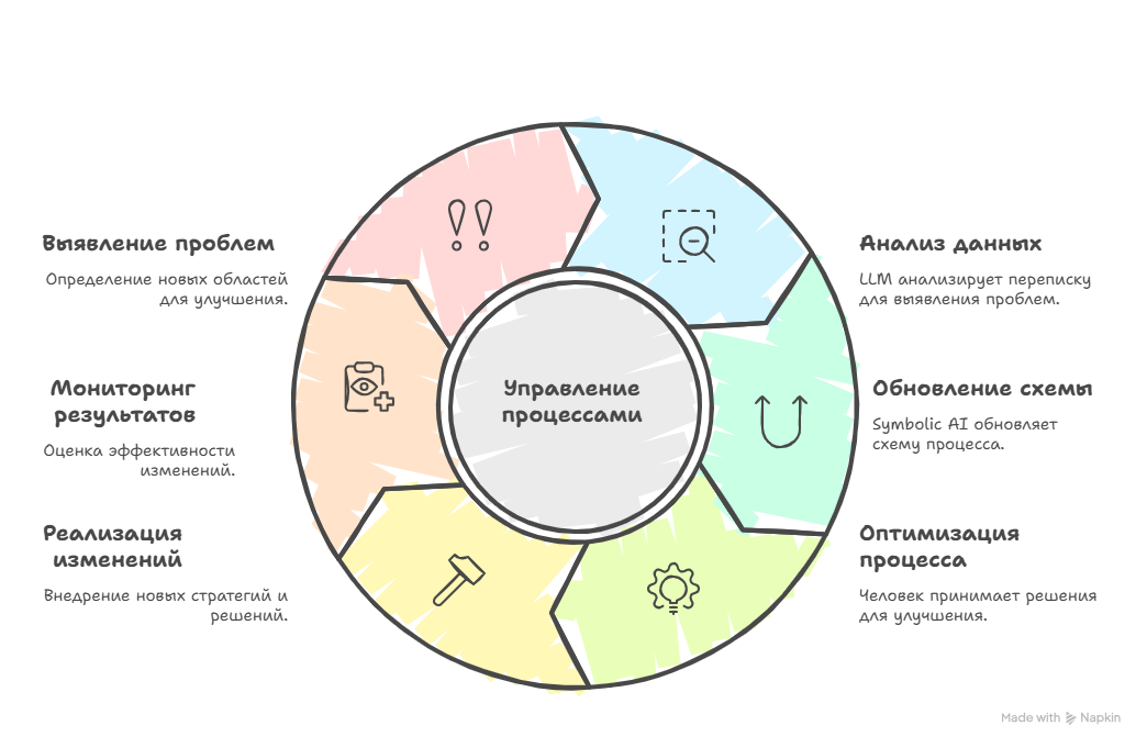 Чем болен средний бизнес? Статья 5. Нейро-символический ИИ: прорыв в управлении или очередной хайп? - 16