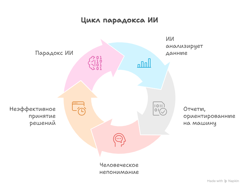 Цикл парадокса ИИ