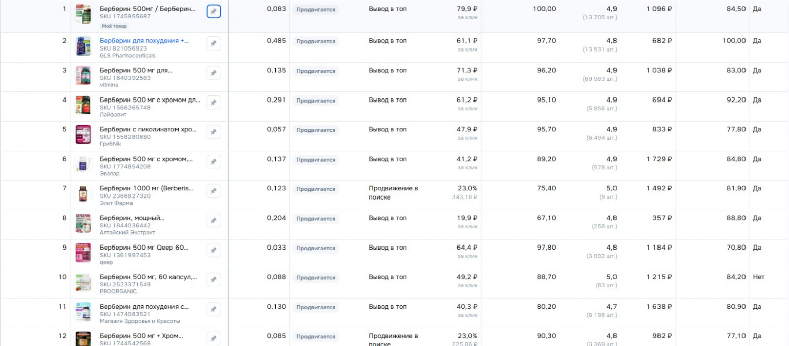 Главная таблица для рекламщика Озон