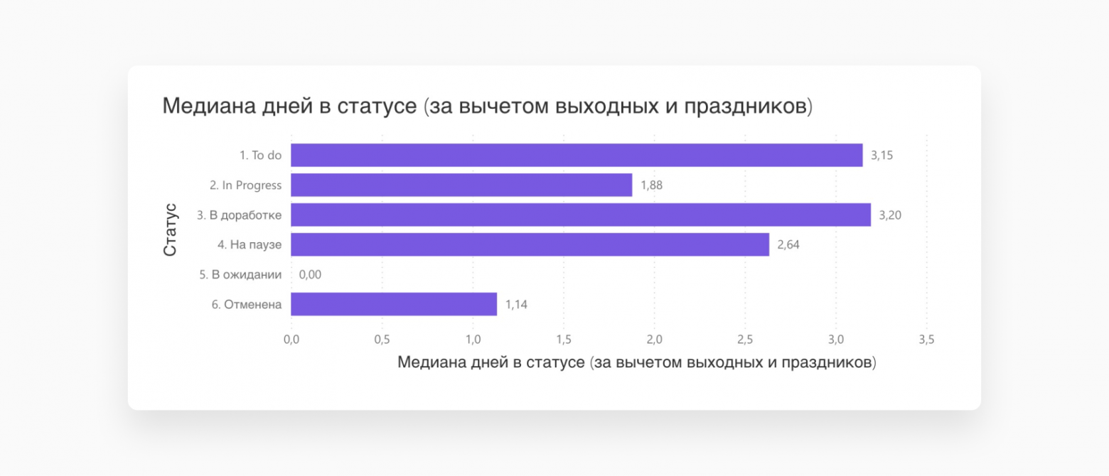Кусочек из доски аналитики по процессу ревью