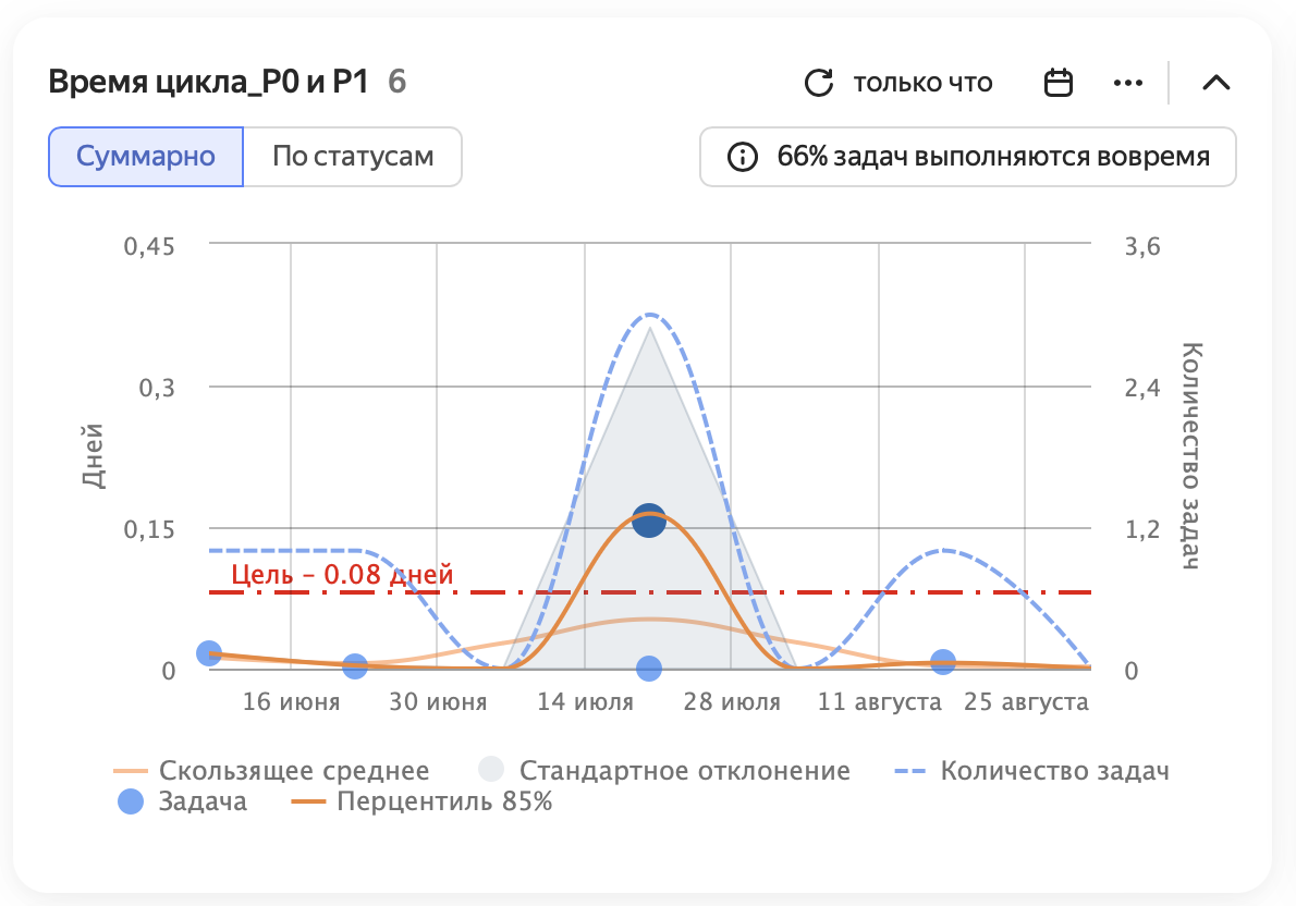 Пример графика