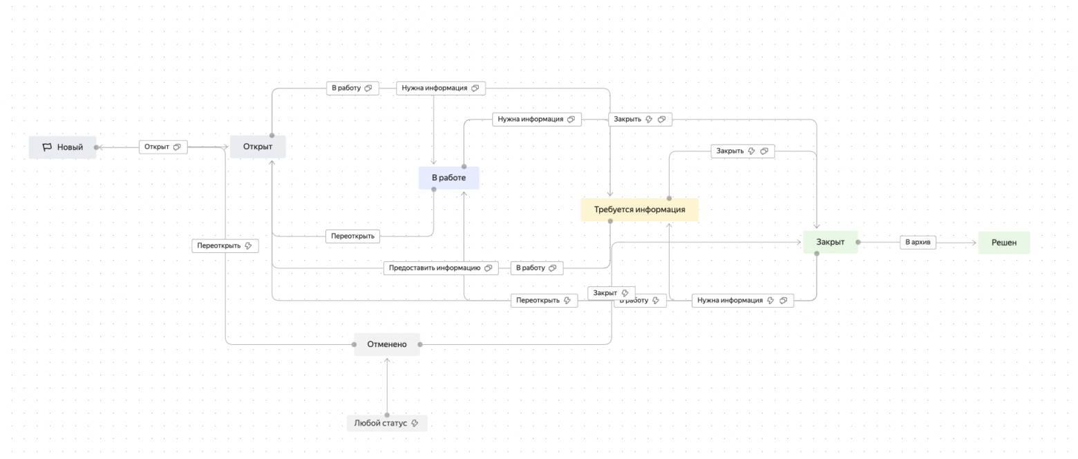 Настройка процесса поддержки в Yandex Tracker - 2