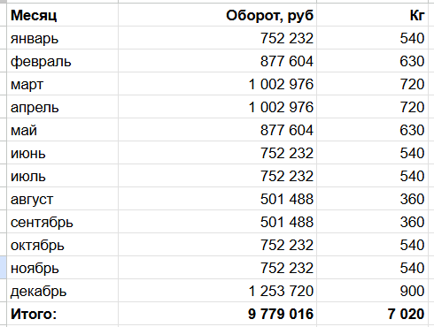 Мы нашли нишу, куда не идут сети, и продаем на 10 млн ₽ в год. Но всё время думаем, что дальше - 12 Мы нашли нишу, куда не идут сети, и продаем на 10 млн ₽ в год. Но всё время думаем, что дальше - 12