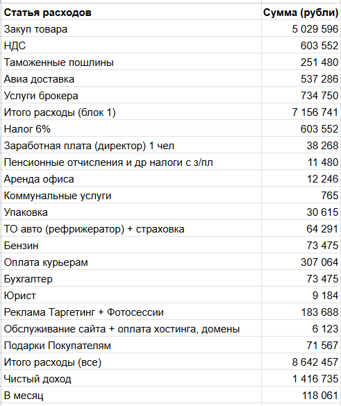 Мы нашли нишу, куда не идут сети, и продаем на 10 млн ₽ в год. Но всё время думаем, что дальше - 13 Мы нашли нишу, куда не идут сети, и продаем на 10 млн ₽ в год. Но всё время думаем, что дальше - 13