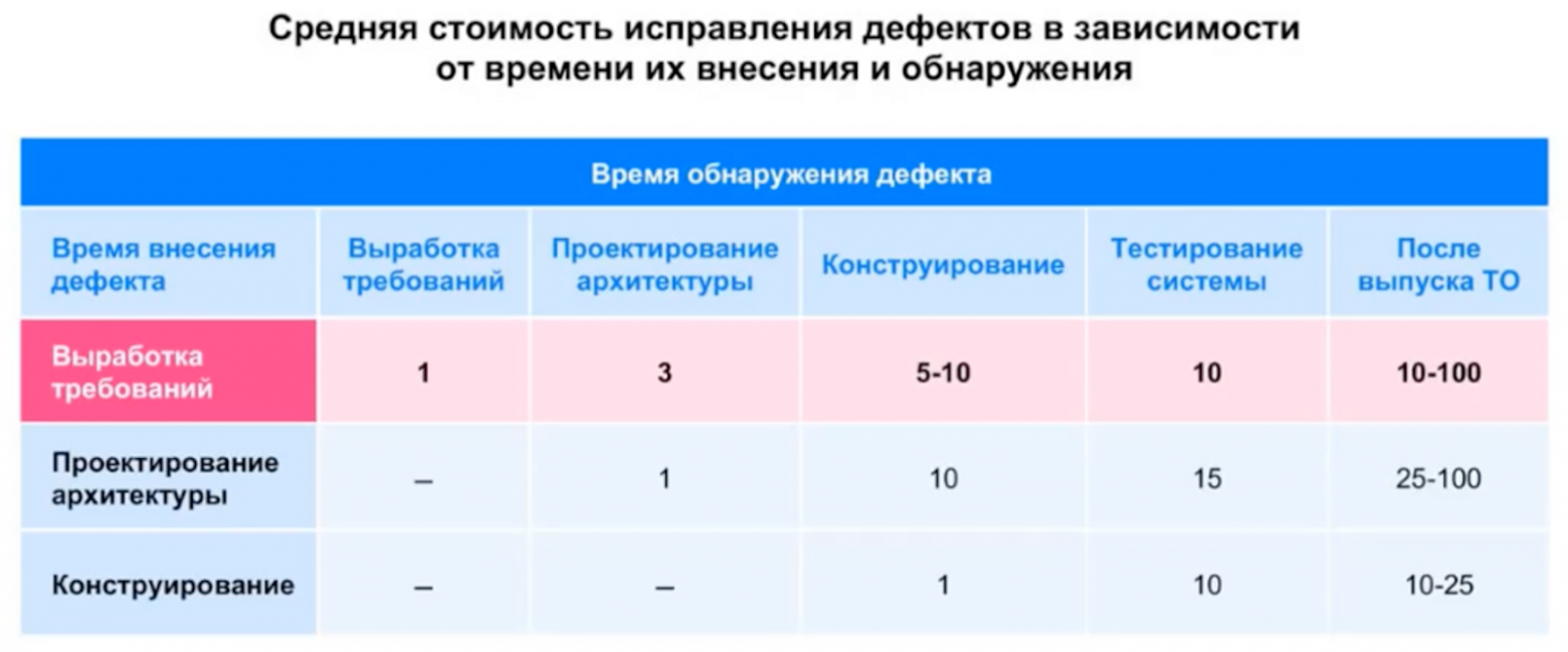 Таблица из книги «Совершенный код» Стива МакКоннелла