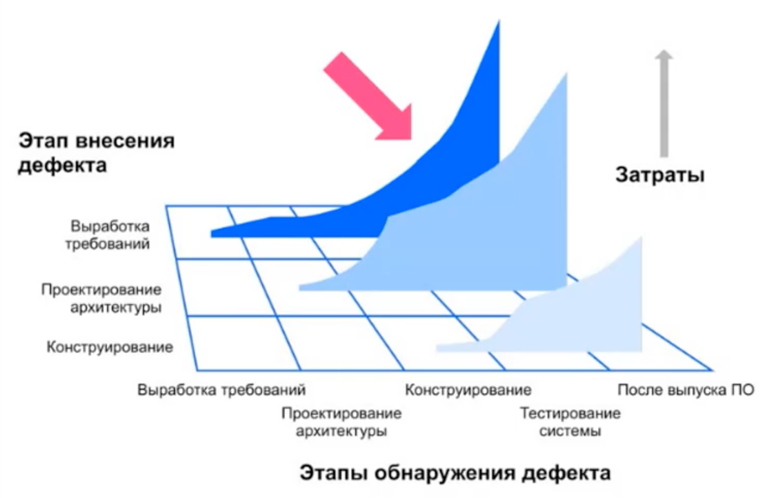 Диаграмма из книги «Совершенный код» Стива МакКоннелла