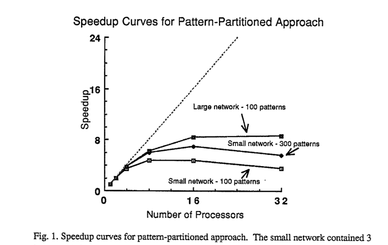 Ускорение обучения методом разбиения по шаблонам. Маленькая нейросеть состоит из трёх слоёв с 9, 4 и 2 нейронами. Большая — с 10, 21 и 10.