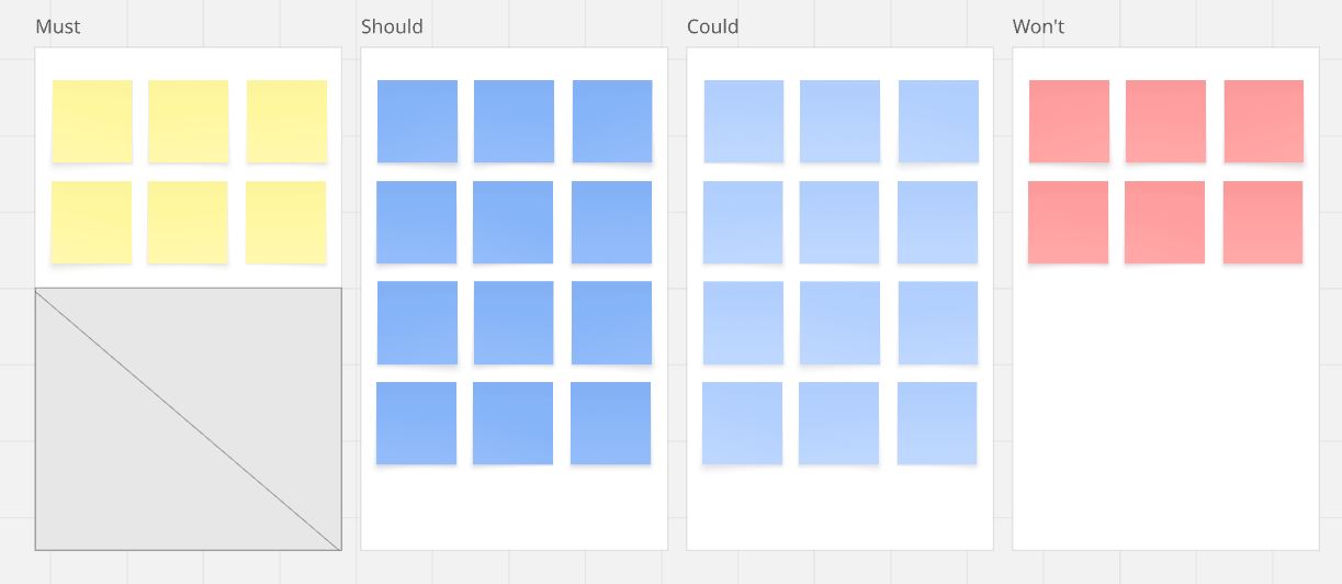 Метод MoSCoW — универсальный инструмент для приоритизации задач любого масштаба - 3 Метод MoSCoW — универсальный инструмент для приоритизации задач любого масштаба - 3