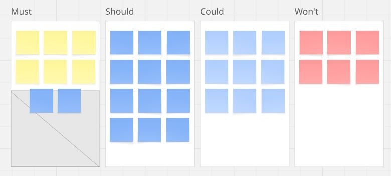 Метод MoSCoW — универсальный инструмент для приоритизации задач любого масштаба - 4 Метод MoSCoW — универсальный инструмент для приоритизации задач любого масштаба - 4