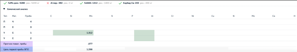 На рисунке представлены две плавки с одинаковыми рекомендуемыми пределами, на которых было отдано одно и то же количество FeMn дом. К тому же предсказанная повалочная проба отличается не более чем на 0,007 (в рамках погрешности). Как итог: разница по Mn на первой пробе — 0,15