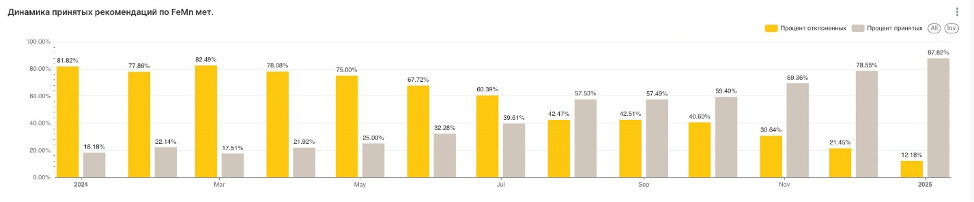 Динамика принятых рекомендаций по FeMn мет., начиная с января 2024 года