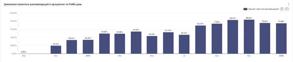 Динамика принятых рекомендаций по FeMn дом., начиная с января 2024 года
