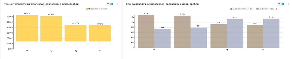 Точность предсказаний повалочной пробы (попадание считается точным, если дельта между предсказанием и фактов по C и Cr не превышает 0,005, по Mn — 0,01, по P — 0,002)