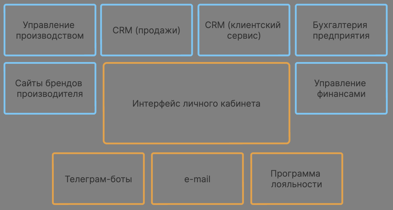 Пошаговый гайд для производителей и импортёров по созданию личного кабинета дилера - 4