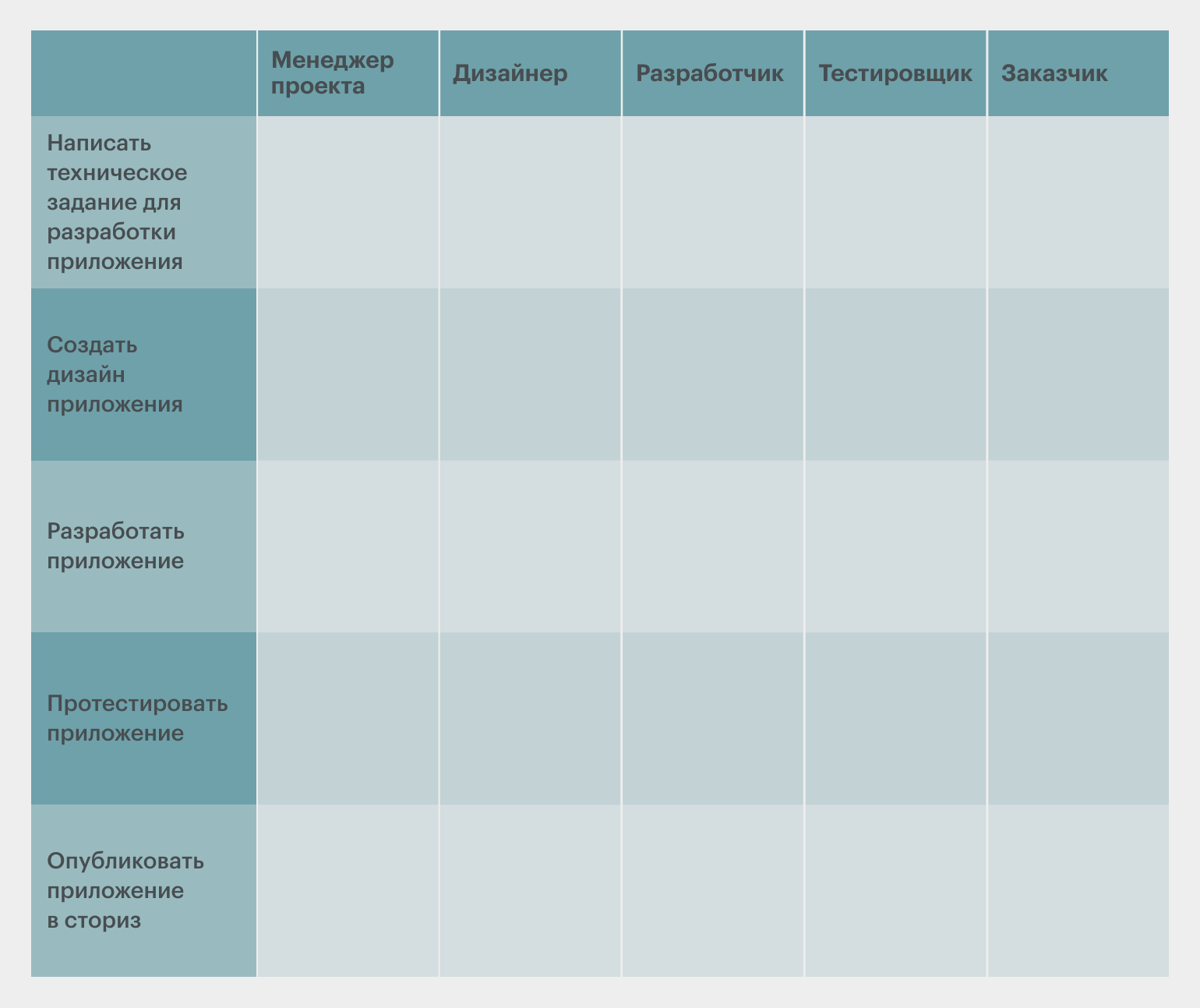 Один из самых простых примеров матрицы RACI с распределением ответственности за задачи и процессы.