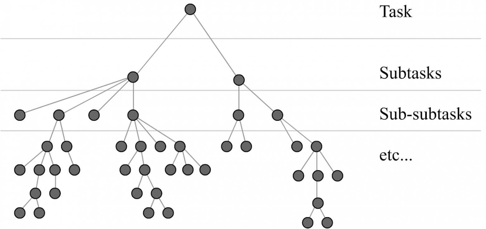 Задача и множество уровней подзадач