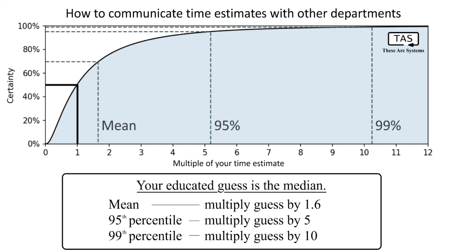 Как доводить до других отделов компаний оценки времени выполнения задач. Ваше обоснованное предположение, или догадка — это медиана. Среднее значение — догадка умножается на 1,6. 95-й перцентиль — догадку умножают на 5. 99-й перцентиль — догадку умножают на 10