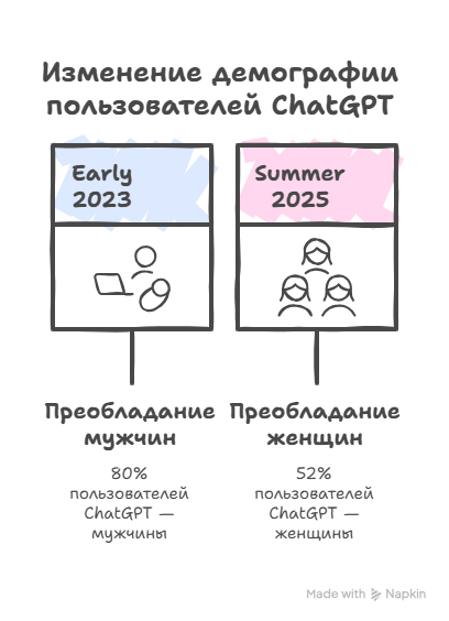 Изменение демографии пользователей ChatGPT