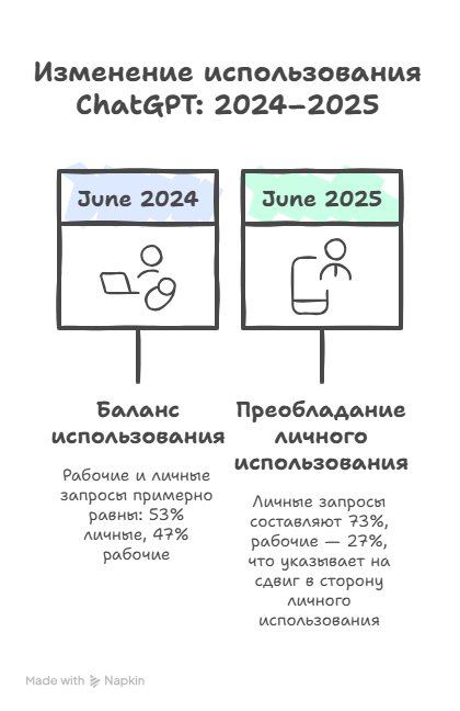 Изменение использования ChatGPT: 2024–2025