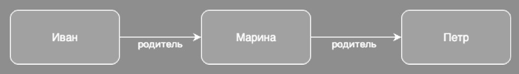 Как онтология помогает представить структуру данных и семантику приложения - 3 Как онтология помогает представить структуру данных и семантику приложения - 3
