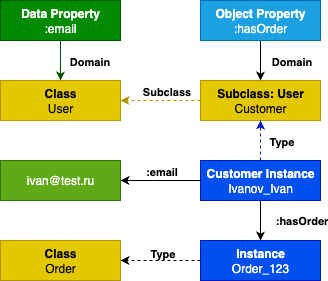 Как онтология помогает представить структуру данных и семантику приложения - 7 Как онтология помогает представить структуру данных и семантику приложения - 7