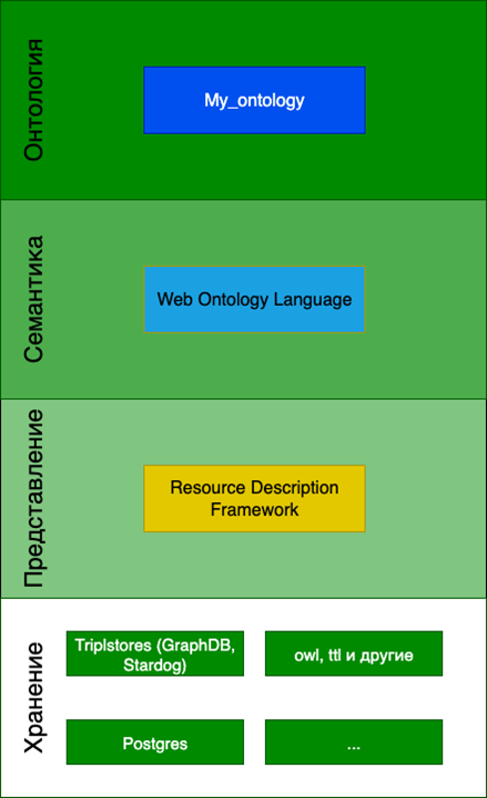 Как онтология помогает представить структуру данных и семантику приложения - 8 Как онтология помогает представить структуру данных и семантику приложения - 8