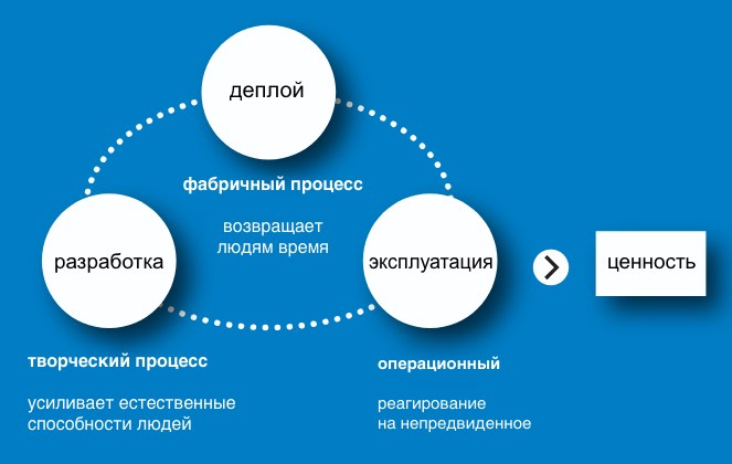 Разработка, деплой, эксплуатация: как перестать терять ценность на пути к продакшену - 2 Разработка, деплой, эксплуатация: как перестать терять ценность на пути к продакшену - 2