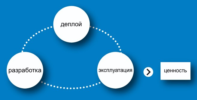 Разработка, деплой, эксплуатация: как перестать терять ценность на пути к продакшену - 1 Разработка, деплой, эксплуатация: как перестать терять ценность на пути к продакшену - 1