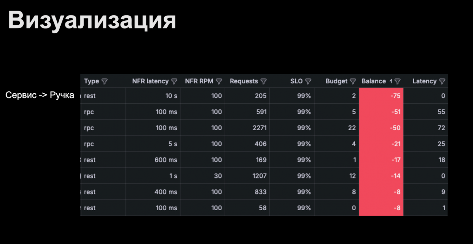 Так может выглядеть визуализация в табличном виде. Например, есть какой-то нестабильный сервис, на котором особенно будет видна просадка по бюджету. 