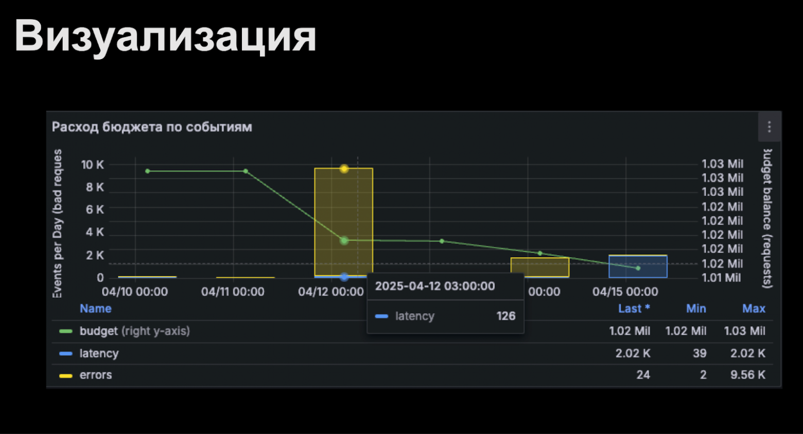 Вот график, который показывает, как менялся расход бюджета. Например, в один из дней было много ошибок – плохо сделали код-ревью, инженер накоммитил на все деньги, сервис начал пятисотить. И мы явно видим, как бюджет начинает сгорать. 