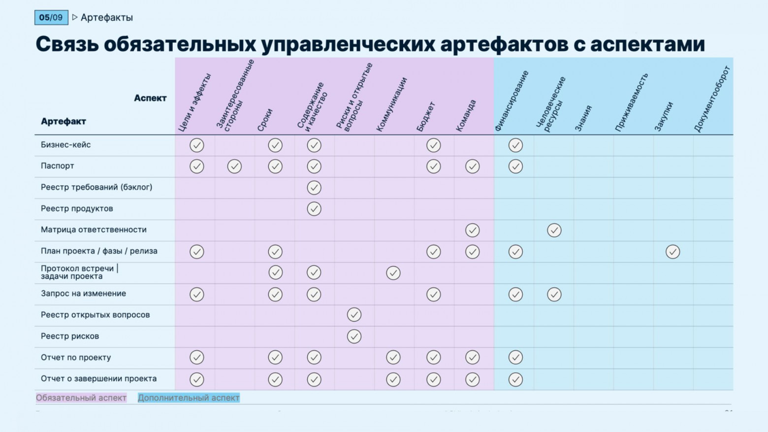 Привязка артефактов к выбранным аспектам по методу Парацельс ПМ