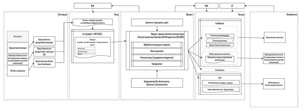 Процесс обработки запроса в Консультационном центре