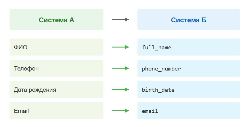 Мэппинг полей — это когда при передаче данных из одной системы в другую указывается, какое поле куда должно попасть. Например, «ФИО» из Excel должно попасть в поле «Имя клиента» в 1С.