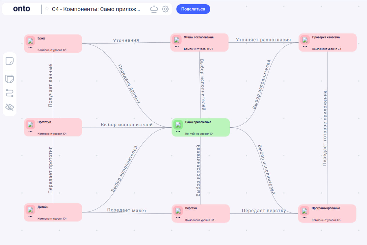 Примеры бизнес-применения модели C4 - 3 Примеры бизнес-применения модели C4 - 3