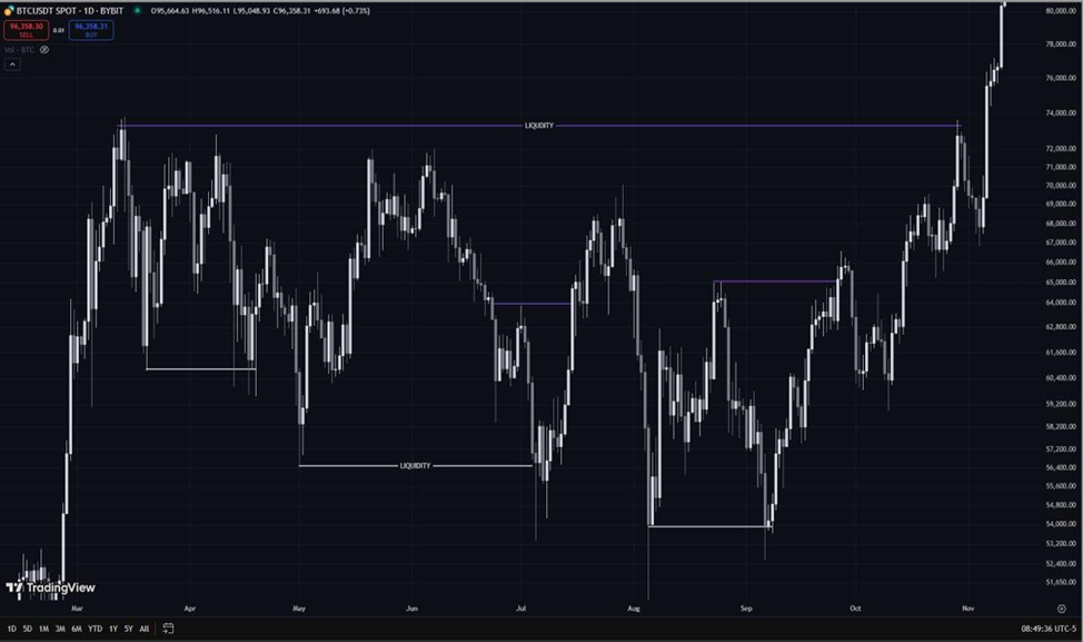 Ваши стоп-лоссы — их топливо. Smart Money: модель потоков ликвидности и роль крупных игроков - 8