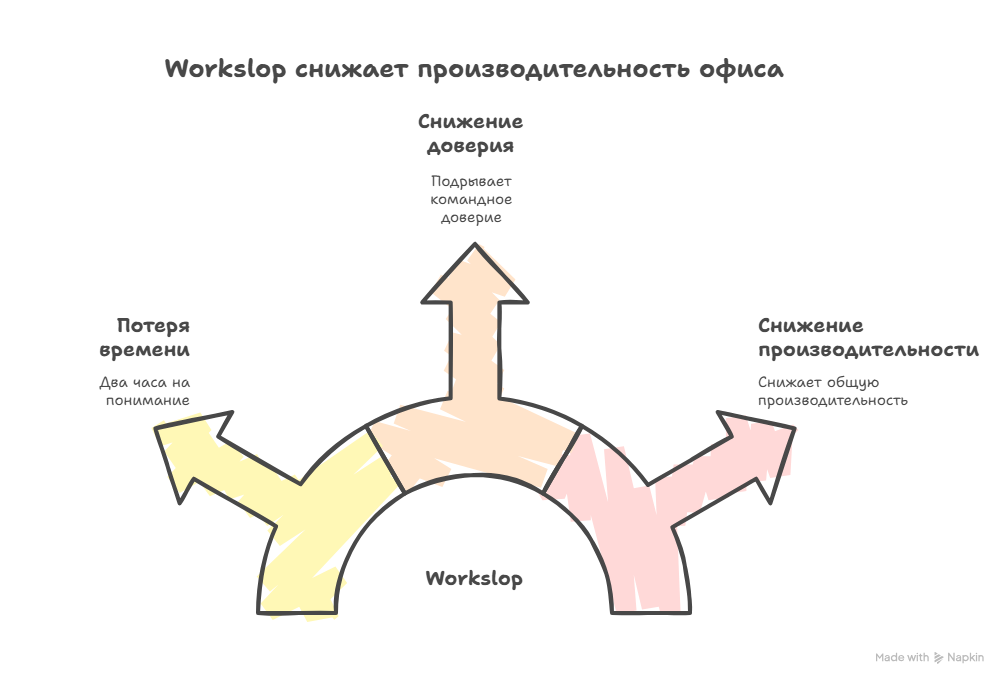 «Workslop»: всё о новом вызове продуктивности - 2