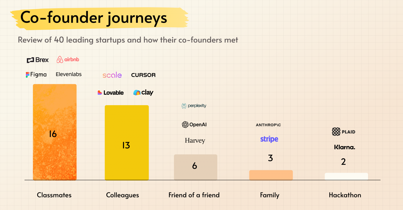 Как 40 ведущих стартапов нашли своих соучредителей - 2
