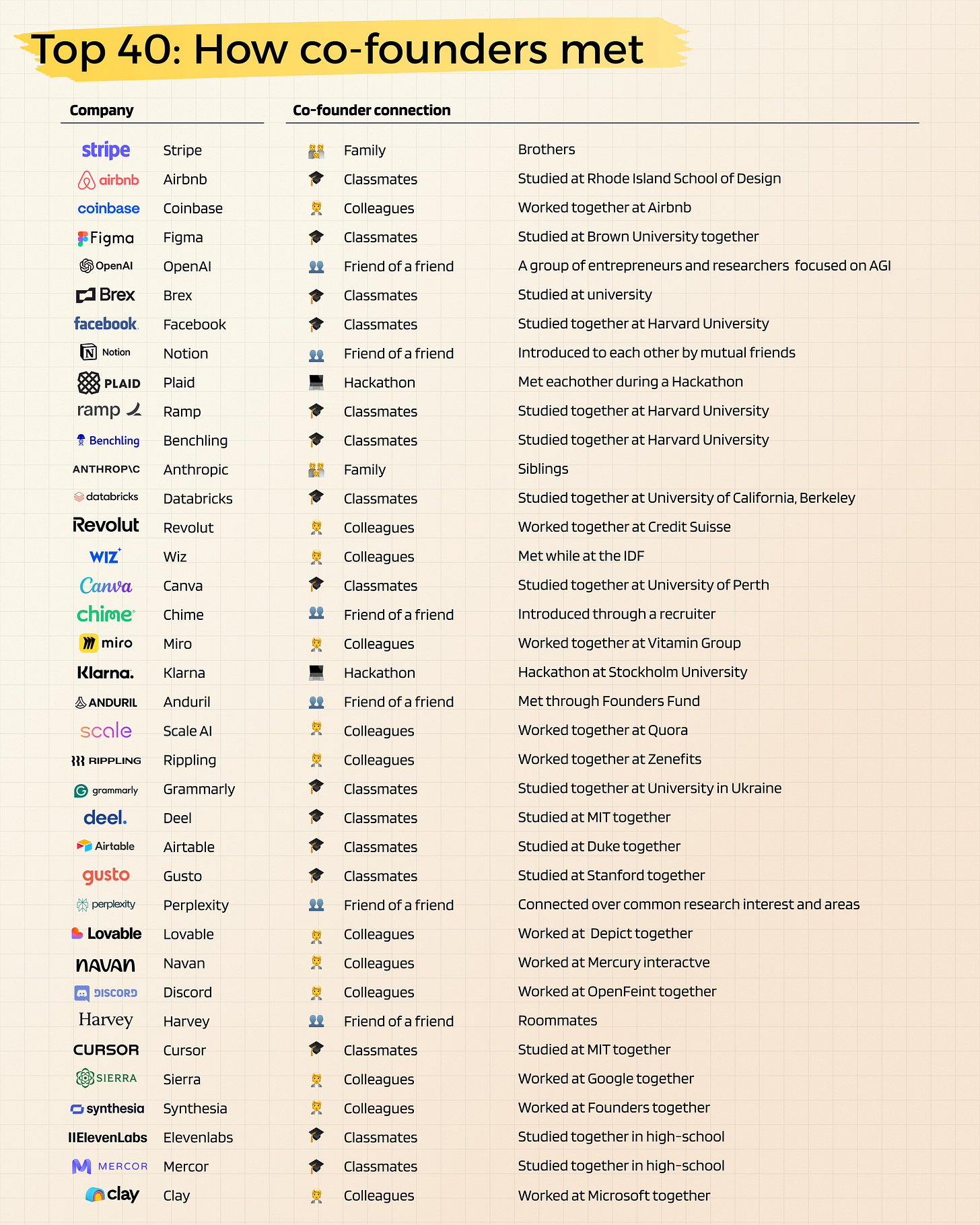 Как 40 ведущих стартапов нашли своих соучредителей - 4