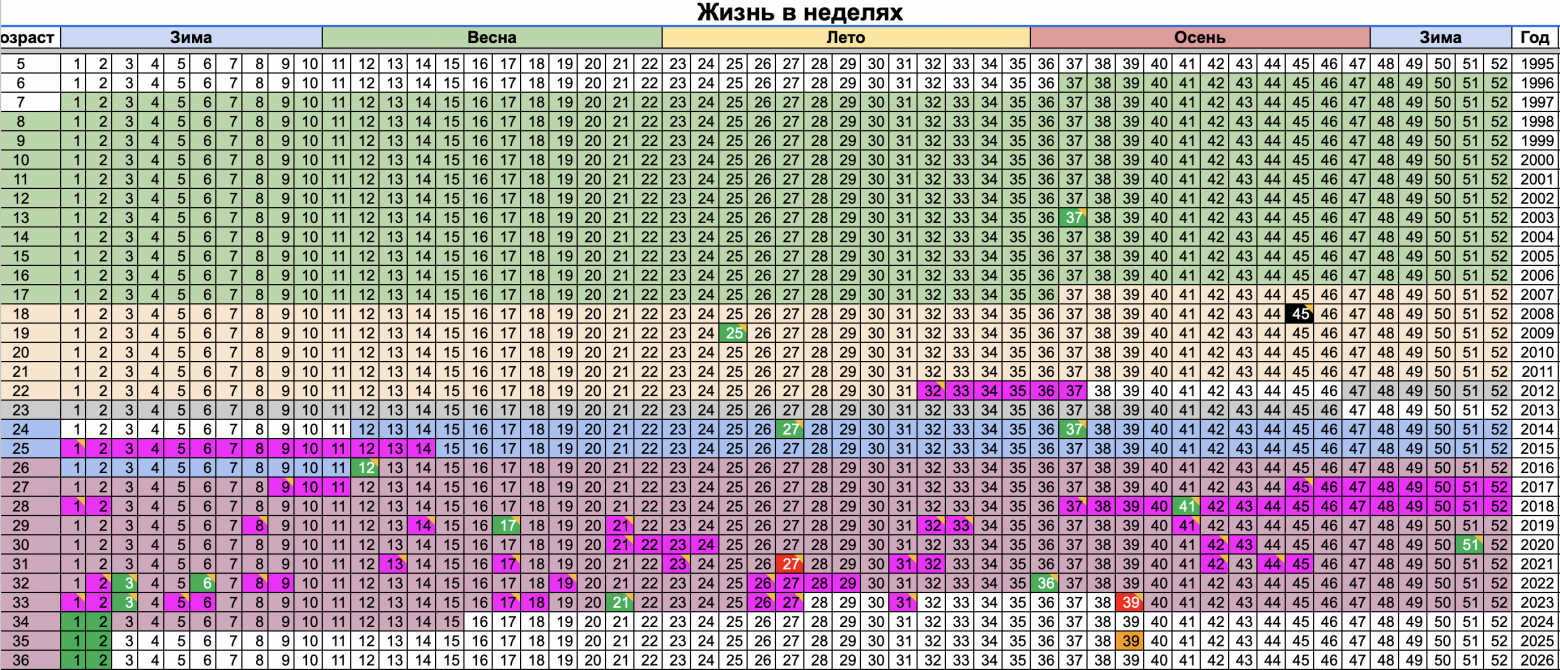 Это скриншот из недельного календаря жизни и ярко-розовым цветом на нем выделены какие-то яркие события. Как видите, когда я начал чуть больше зарабатывать и чуть больше работать по целем, жизнь стала заметно веселее. 